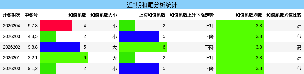 和尾分析