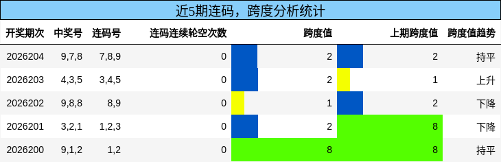 连码分析,跨度分析