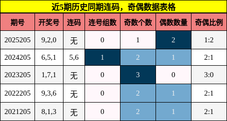 连码分析,奇偶分析