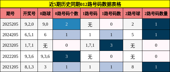 012路号码分析