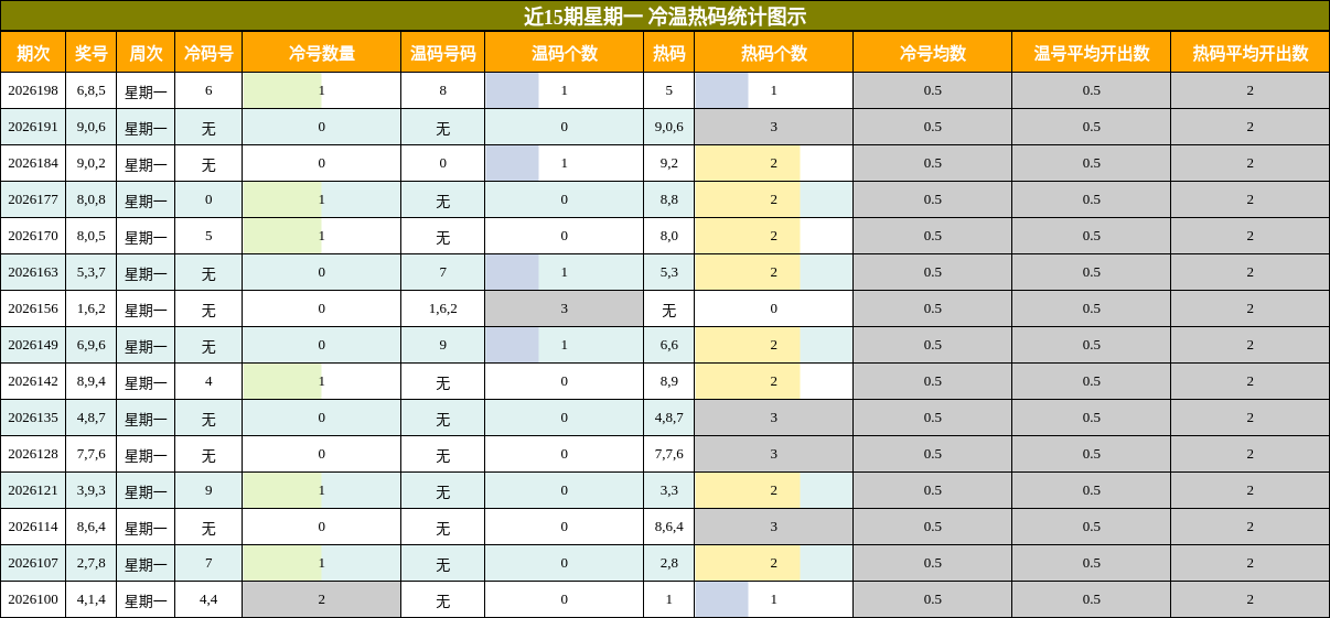 冷温热码分析