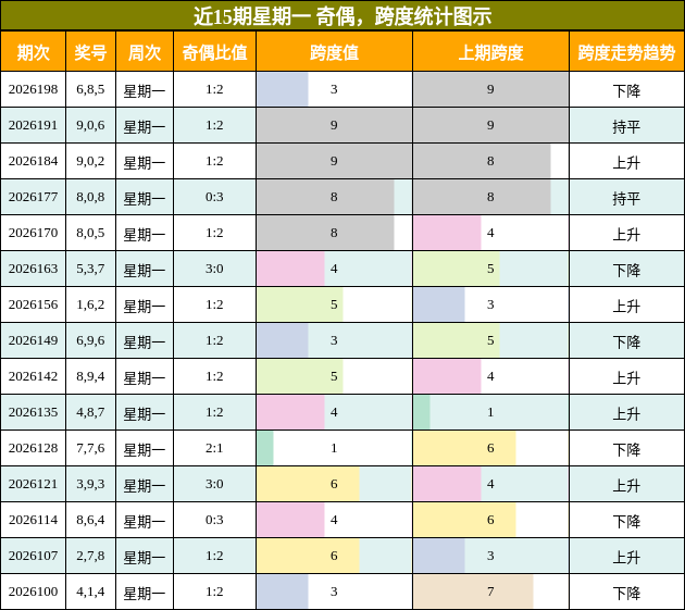 奇偶分析，跨度分析