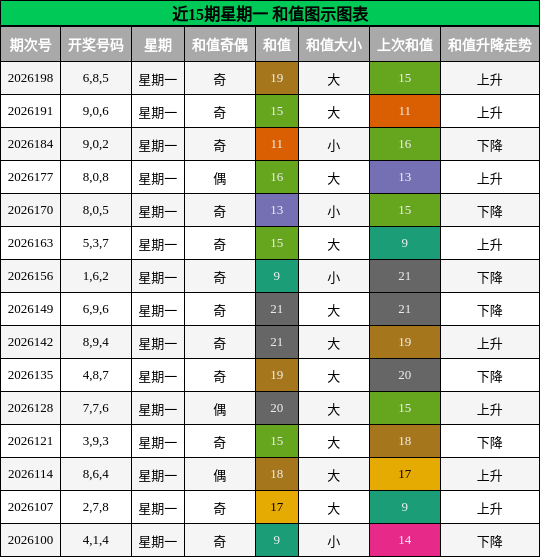 近15期星期一 和值图示图表