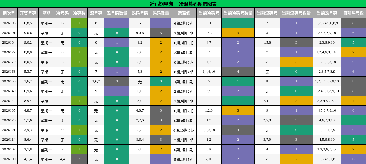 近15期星期一 冷温热码图示图表
