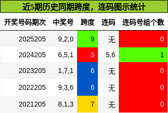 跨度分析，连码分析