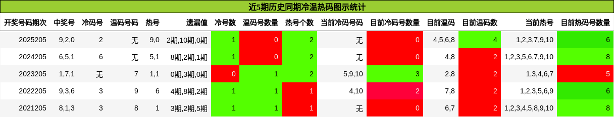 冷温热码分析