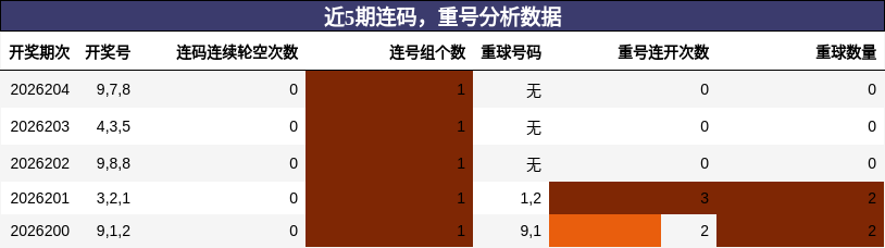 连码分析,重号分析