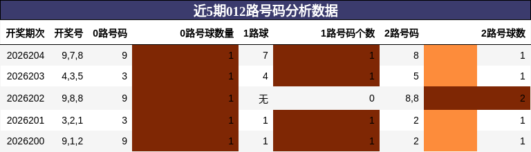 012路号码分析