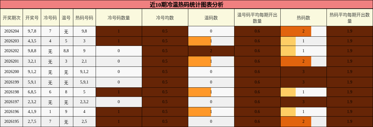 近10期冷温热码统计图表分析