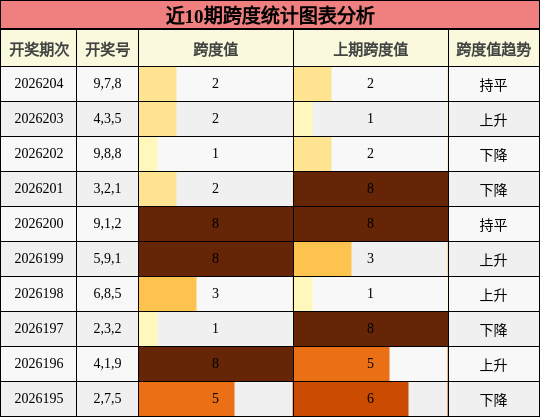 近10期跨度统计图表分析