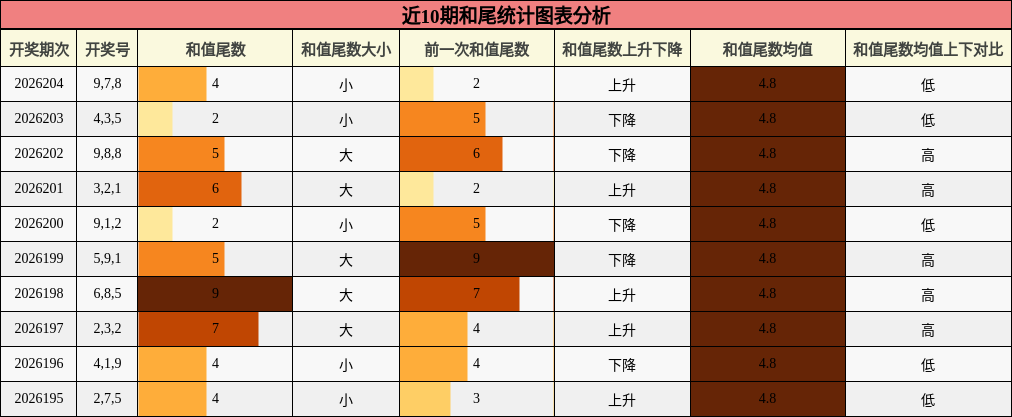 近10期和尾统计图表分析
