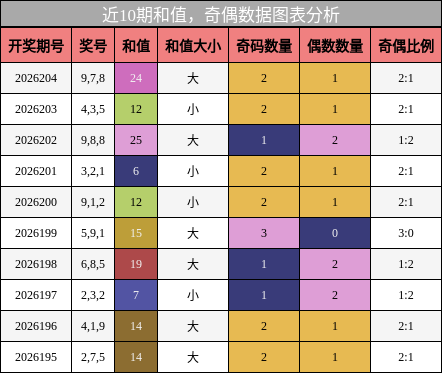 和值分析,奇偶分析