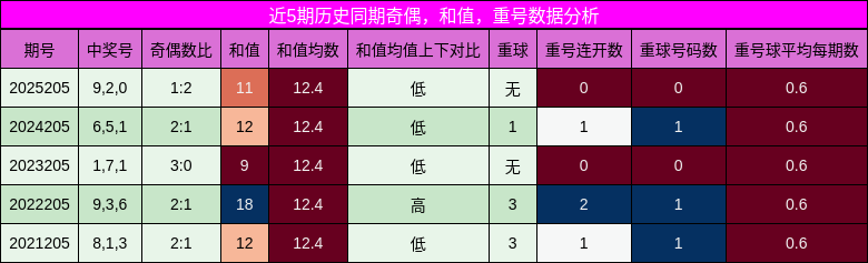 奇偶分析，和值分析，重号分析