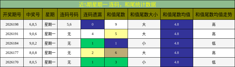 连码分析，和尾分析