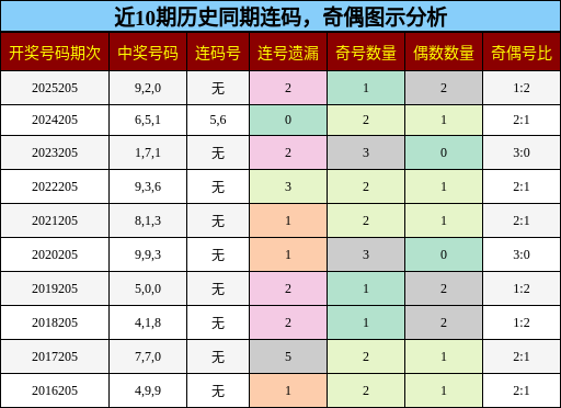 连码分析,奇偶分析