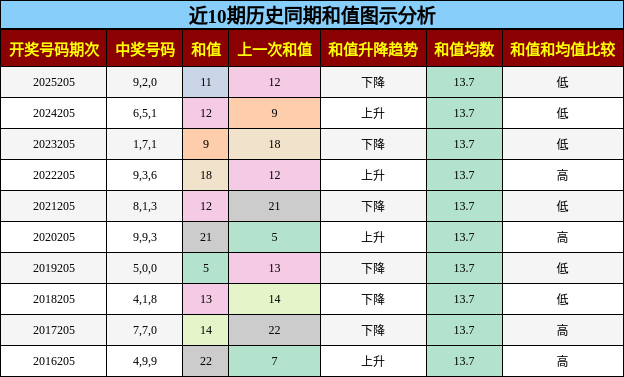 和值分析