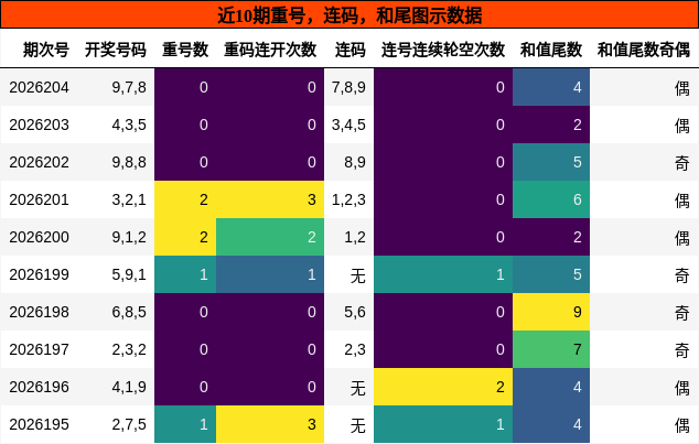 重号分析,连码分析,和尾分析