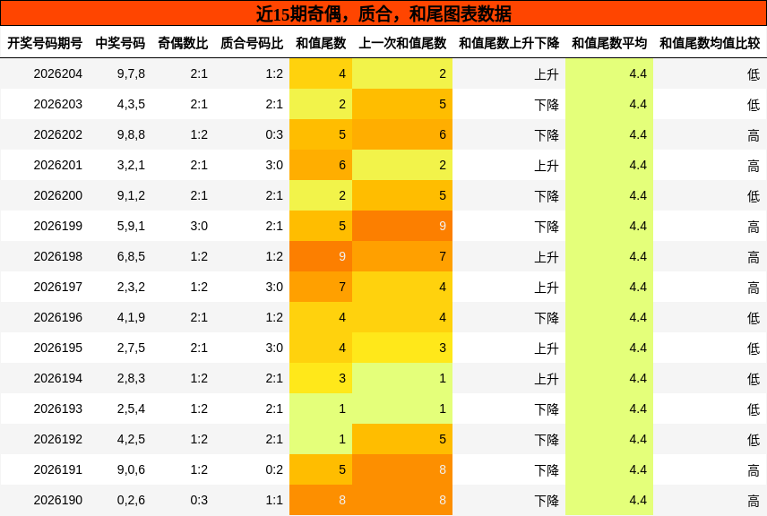 奇偶分析,质合分析,和尾分析