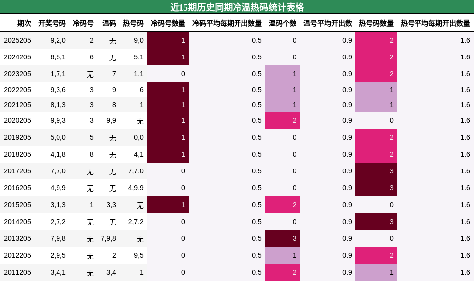 近15期历史同期冷温热码统计表格