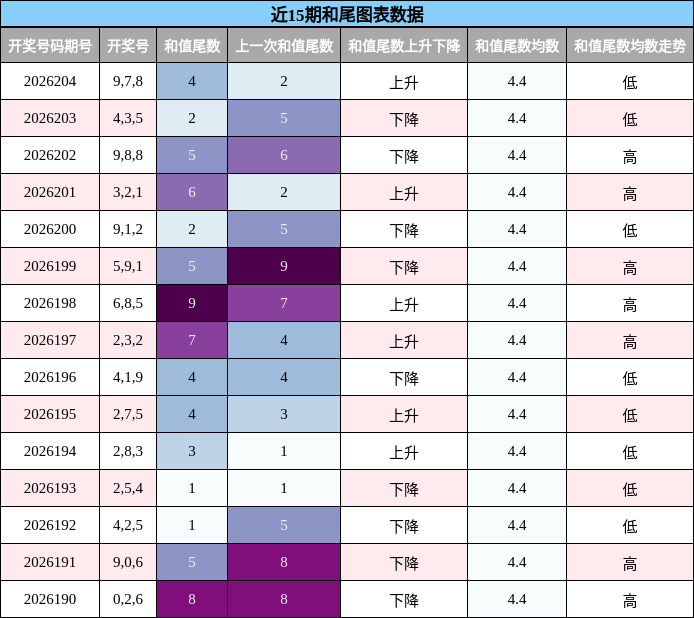 近15期和尾图表数据