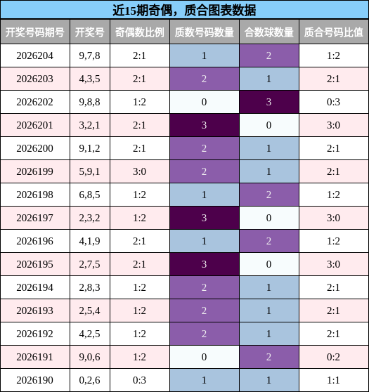 近15期奇偶,质合图表数据
