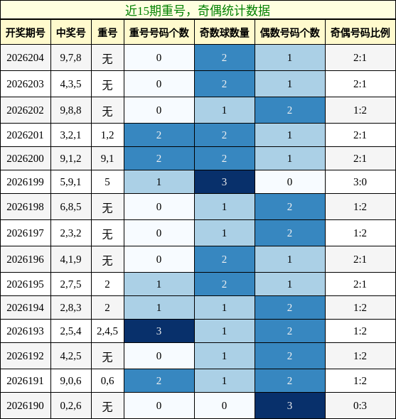 重号分析,奇偶分析