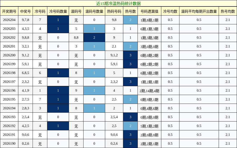 冷温热码分析