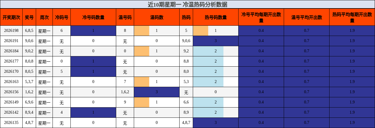 近10期星期一 冷温热码分析数据