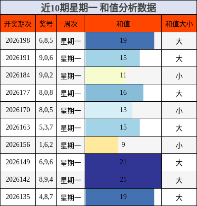 近10期星期一 和值分析数据