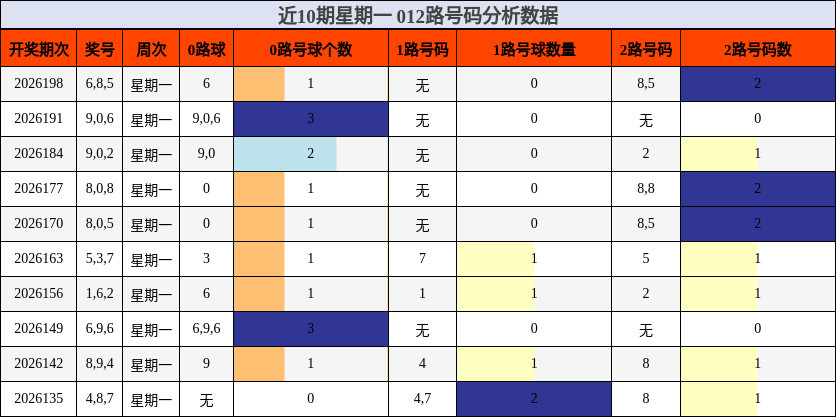 近10期星期一 012路号码分析数据