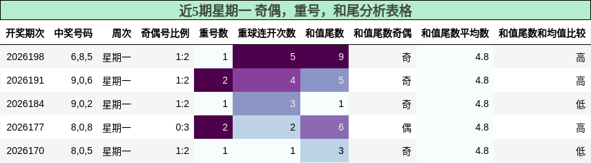 近5期星期一 奇偶，重号，和尾分析表格