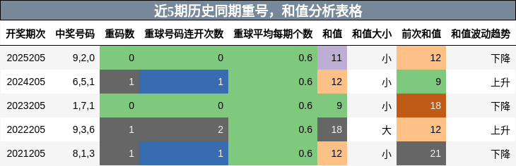 重号分析，和值分析