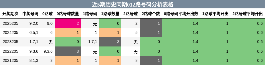 012路号码分析
