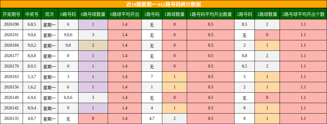 012路号码分析