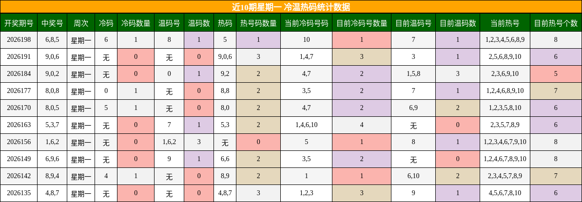 冷温热码分析
