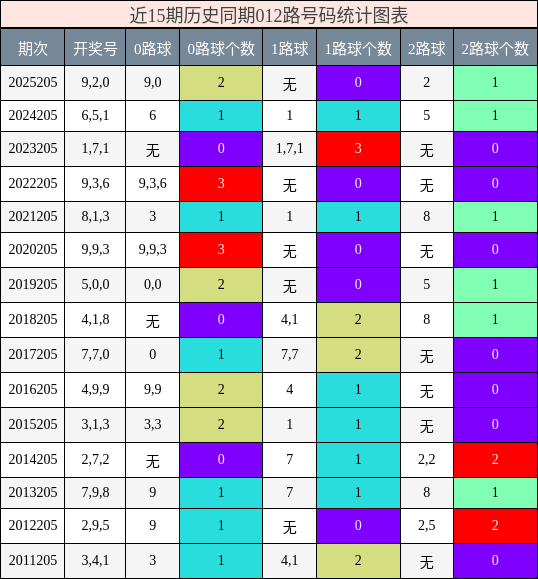 012路号码分析