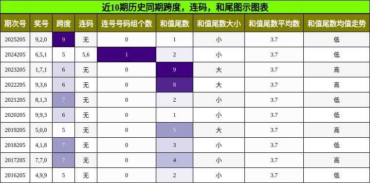 跨度分析,连码分析,和尾分析