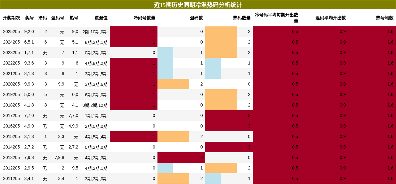冷温热码分析