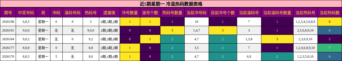 冷温热码分析