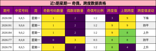 奇偶分析,跨度分析