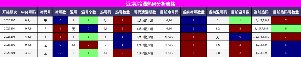 冷温热码分析