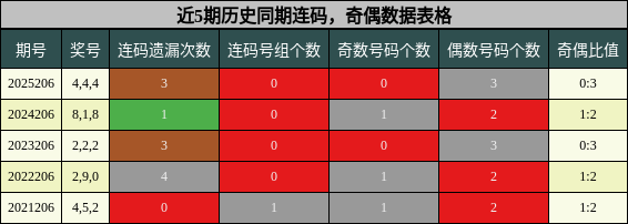 近5期历史同期连码，奇偶数据表格