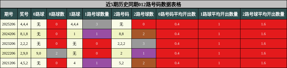 近5期历史同期012路号码数据表格