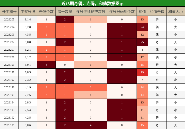 奇偶分析,连码分析,和值分析