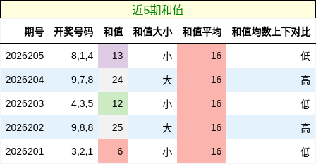和值分析