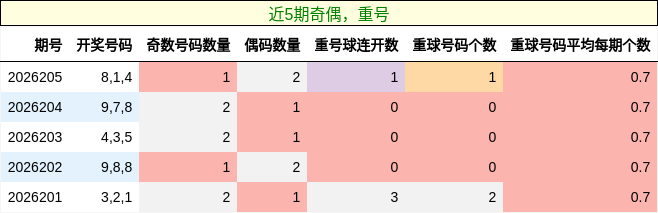 奇偶分析，重号分析