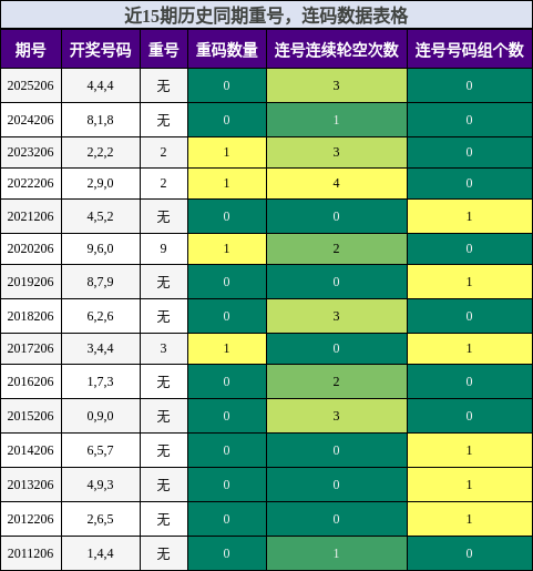 重号分析，连码分析