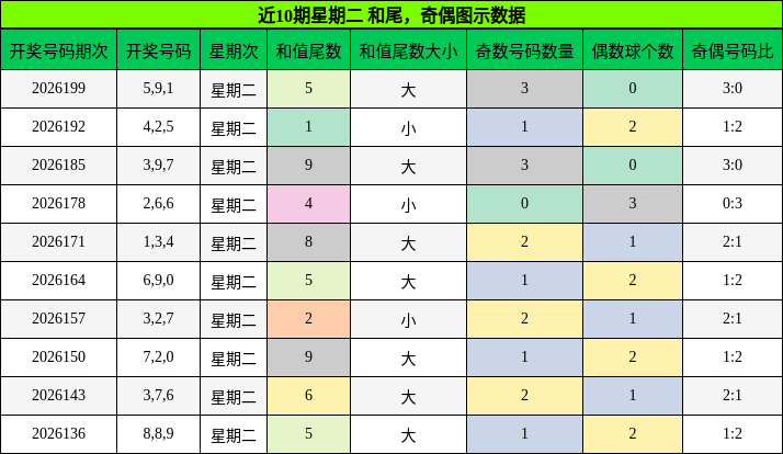 近10期星期二 奇偶图示数据