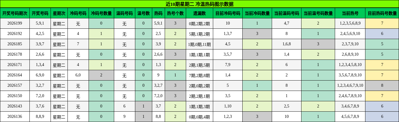 近10期星期二 冷温热码图示数据
