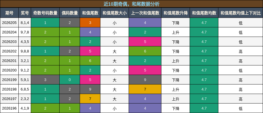 奇偶分析,和尾分析